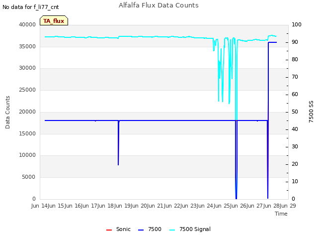 plot of Alfalfa Flux Data Counts