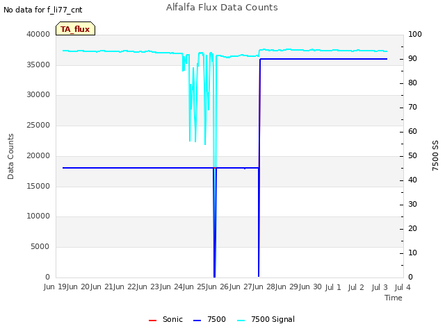 plot of Alfalfa Flux Data Counts