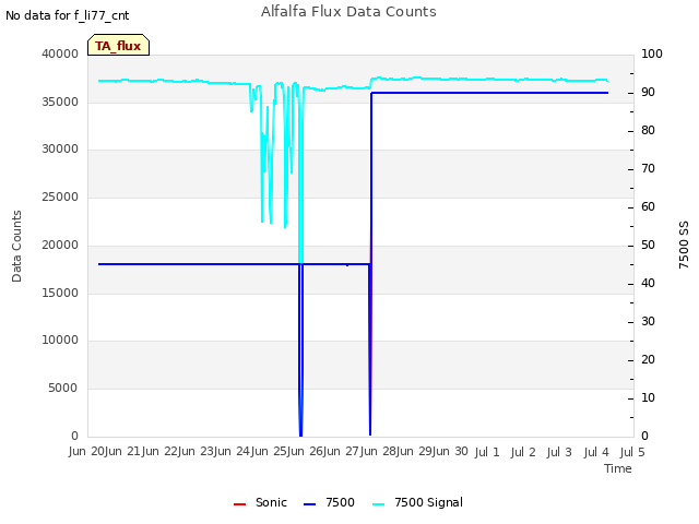 plot of Alfalfa Flux Data Counts