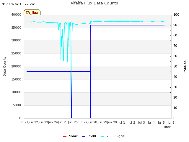 plot of Alfalfa Flux Data Counts