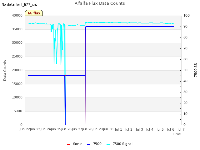 plot of Alfalfa Flux Data Counts