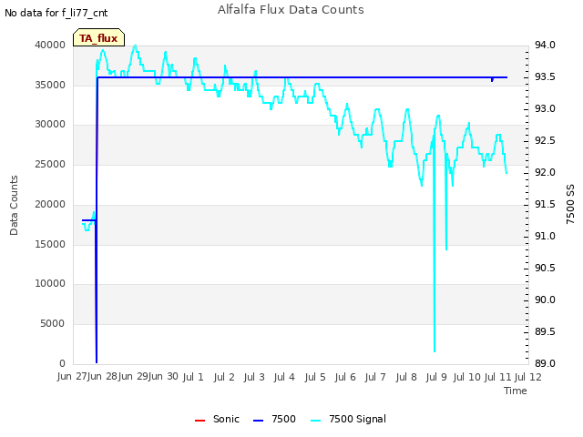 plot of Alfalfa Flux Data Counts