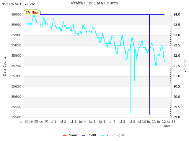 plot of Alfalfa Flux Data Counts