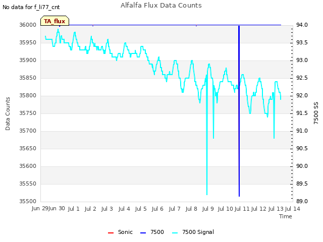 plot of Alfalfa Flux Data Counts