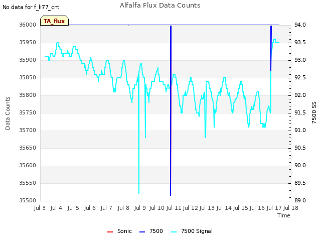 plot of Alfalfa Flux Data Counts