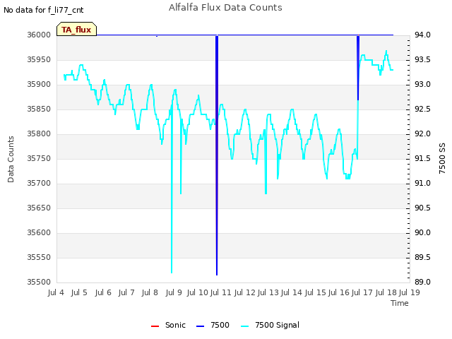 plot of Alfalfa Flux Data Counts