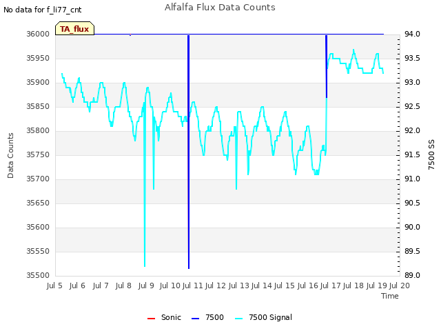 plot of Alfalfa Flux Data Counts