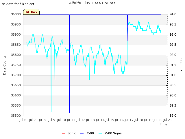 plot of Alfalfa Flux Data Counts