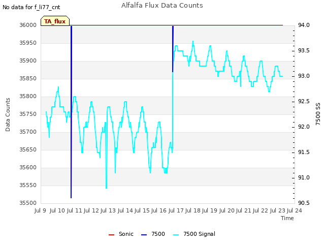 plot of Alfalfa Flux Data Counts