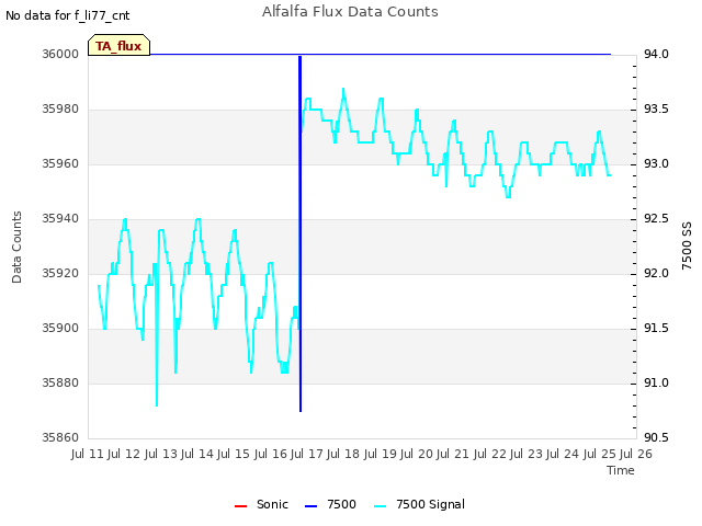 plot of Alfalfa Flux Data Counts