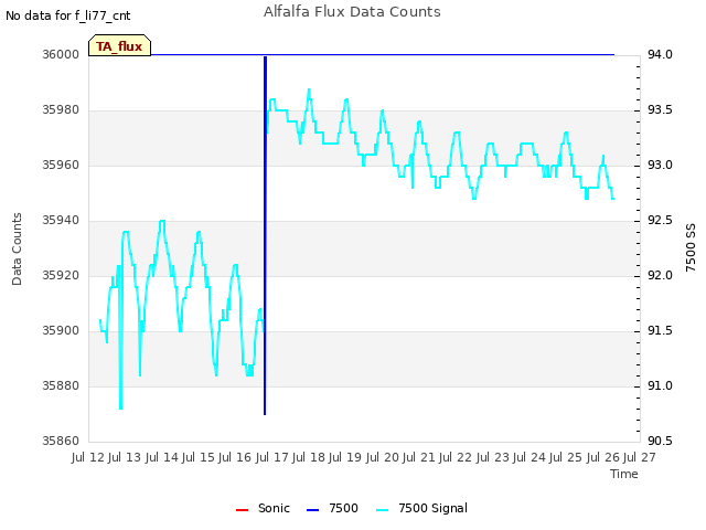 plot of Alfalfa Flux Data Counts