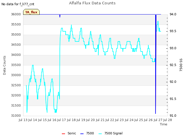 plot of Alfalfa Flux Data Counts