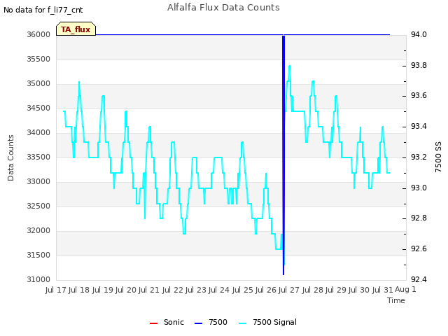 plot of Alfalfa Flux Data Counts