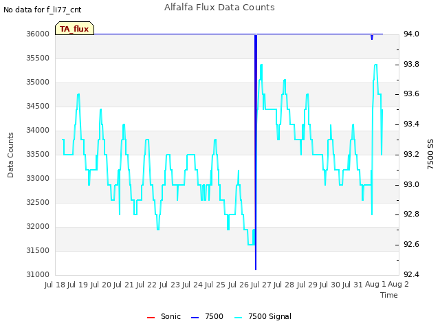 plot of Alfalfa Flux Data Counts