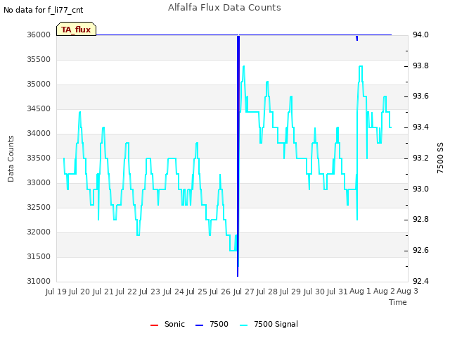 plot of Alfalfa Flux Data Counts