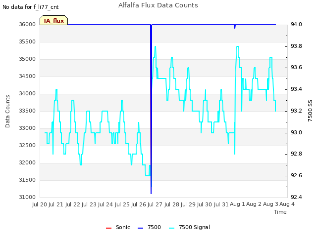 plot of Alfalfa Flux Data Counts