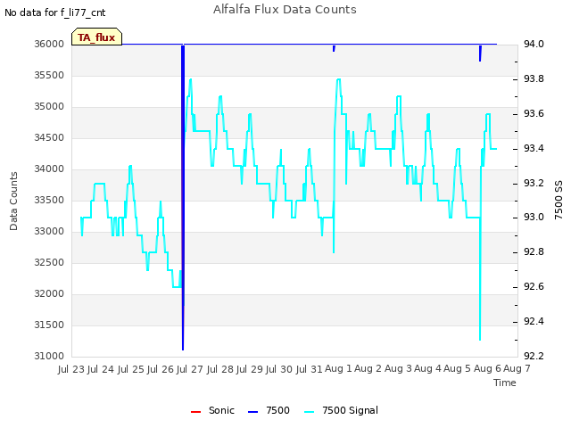 plot of Alfalfa Flux Data Counts