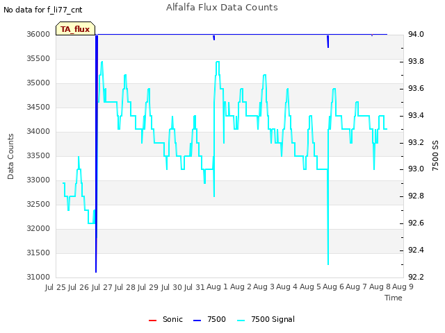 plot of Alfalfa Flux Data Counts