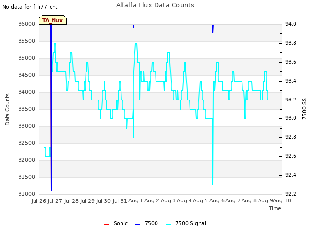 plot of Alfalfa Flux Data Counts