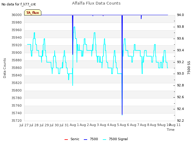 plot of Alfalfa Flux Data Counts