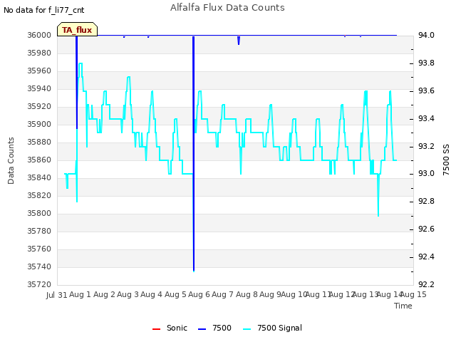 plot of Alfalfa Flux Data Counts