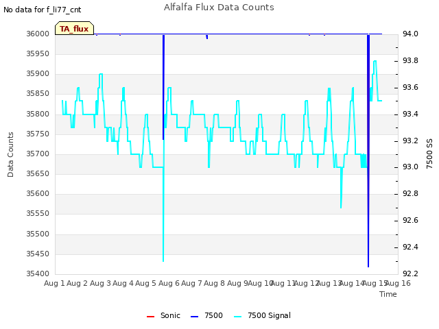 plot of Alfalfa Flux Data Counts