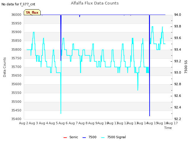 plot of Alfalfa Flux Data Counts