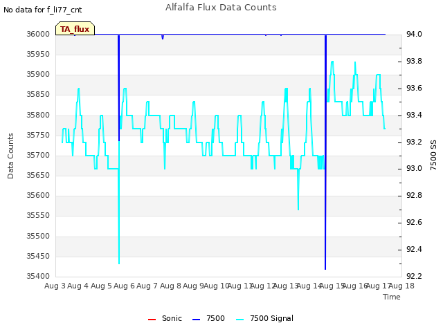plot of Alfalfa Flux Data Counts
