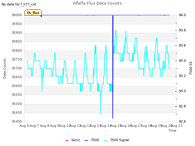 plot of Alfalfa Flux Data Counts