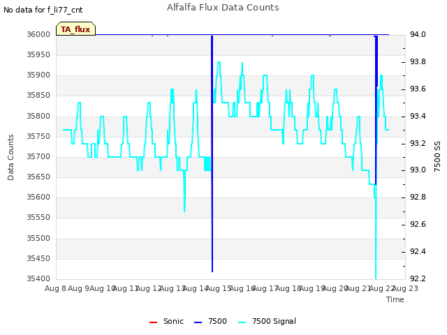 plot of Alfalfa Flux Data Counts