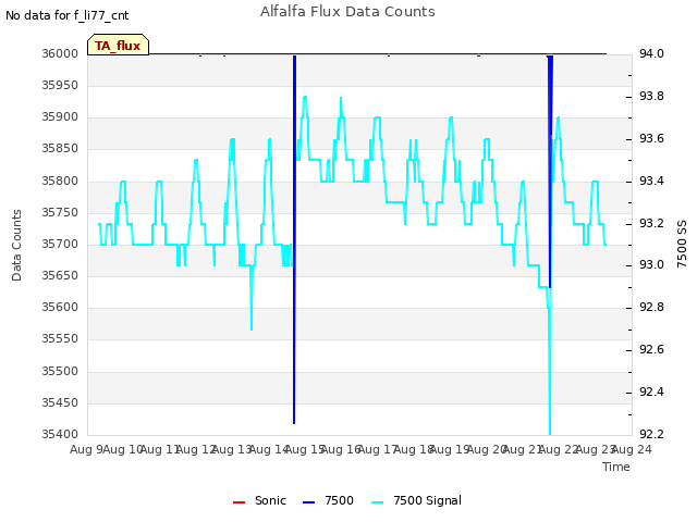 plot of Alfalfa Flux Data Counts