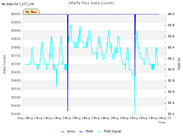 plot of Alfalfa Flux Data Counts