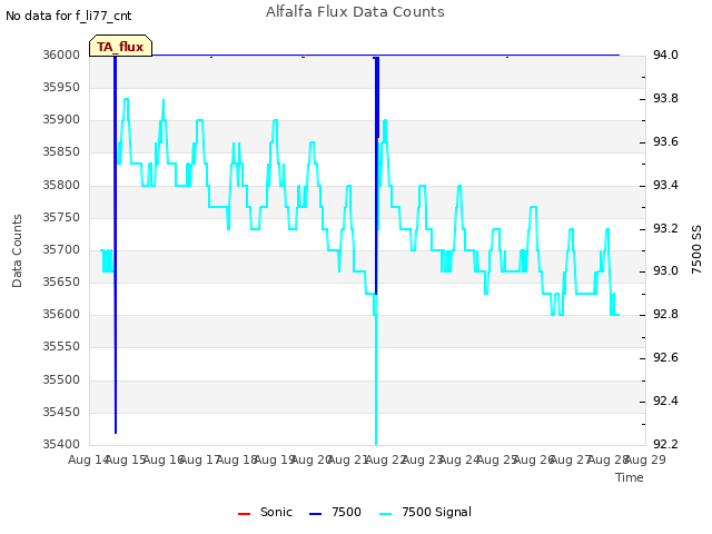 plot of Alfalfa Flux Data Counts