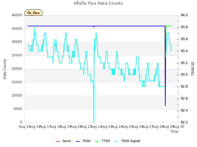 plot of Alfalfa Flux Data Counts