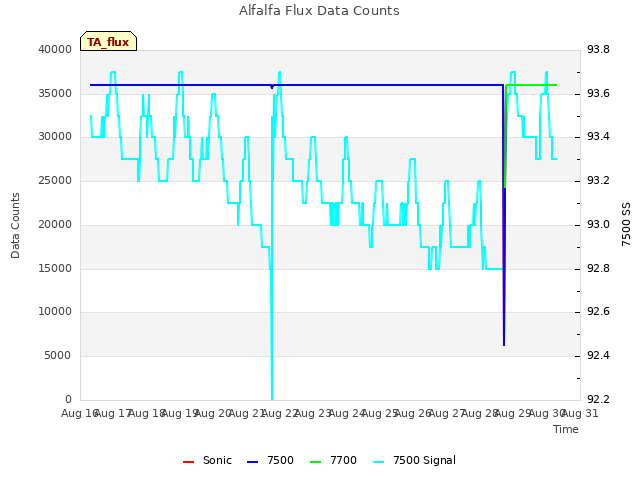 plot of Alfalfa Flux Data Counts