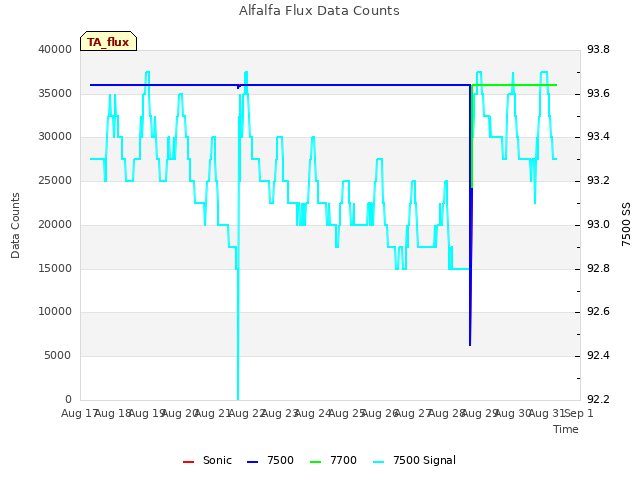 plot of Alfalfa Flux Data Counts