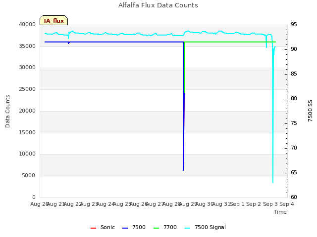 plot of Alfalfa Flux Data Counts