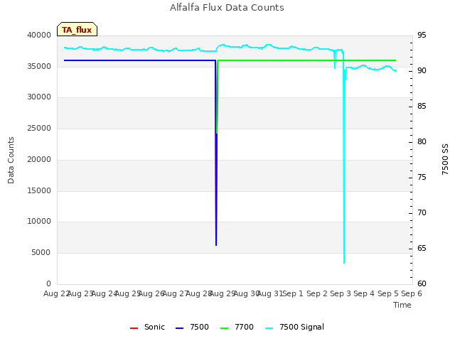 plot of Alfalfa Flux Data Counts