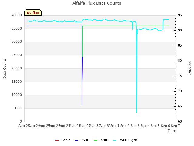 plot of Alfalfa Flux Data Counts