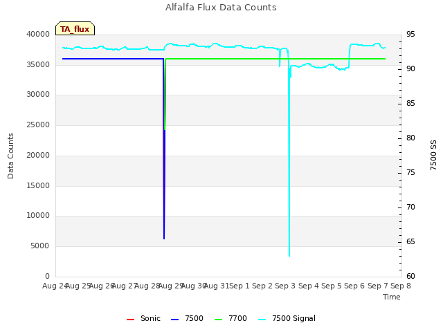plot of Alfalfa Flux Data Counts