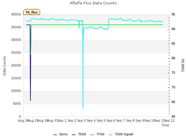 plot of Alfalfa Flux Data Counts