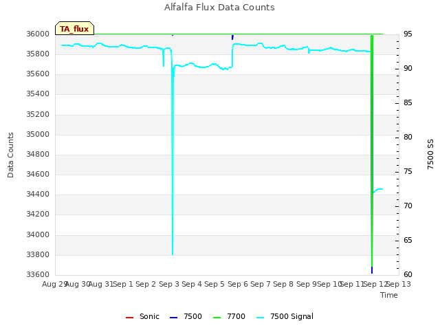 plot of Alfalfa Flux Data Counts