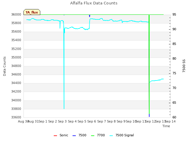 plot of Alfalfa Flux Data Counts