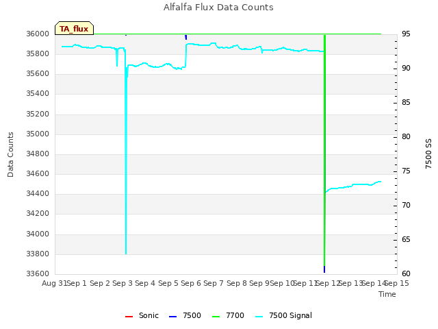 plot of Alfalfa Flux Data Counts