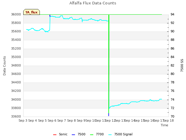 plot of Alfalfa Flux Data Counts