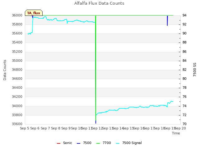 plot of Alfalfa Flux Data Counts