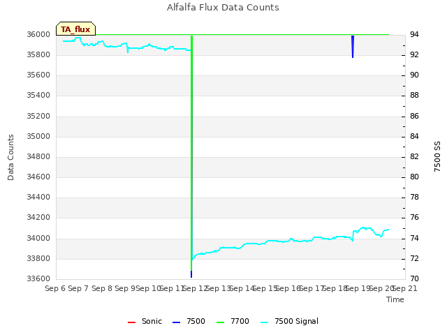 plot of Alfalfa Flux Data Counts