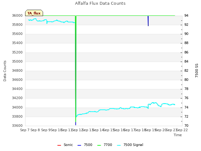 plot of Alfalfa Flux Data Counts