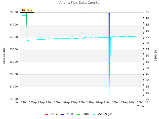 plot of Alfalfa Flux Data Counts