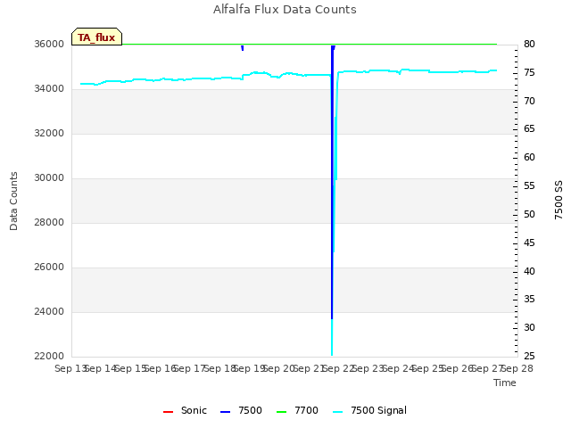 plot of Alfalfa Flux Data Counts